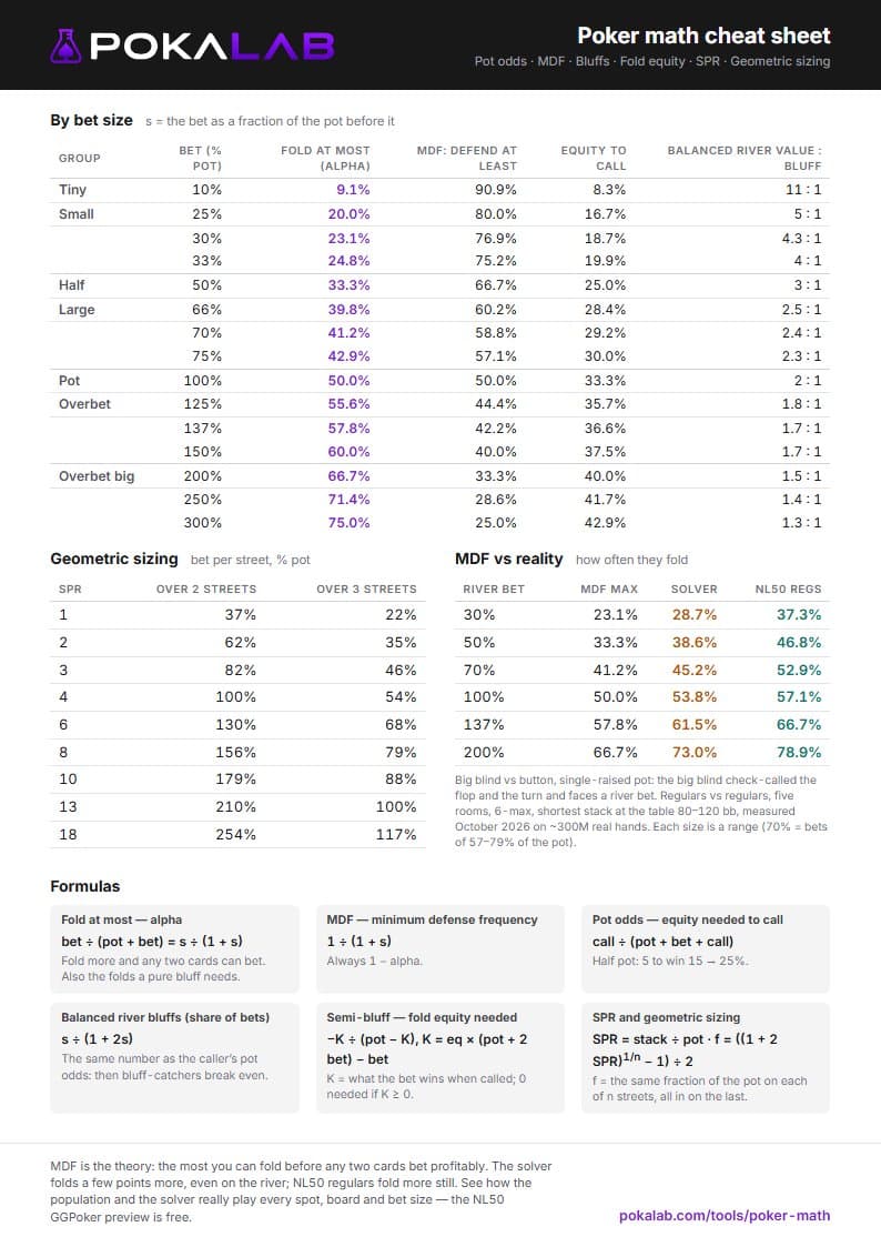 The Pokalab poker math cheat sheet: MDF, alpha and pot odds by bet size, the formulas, geometric sizing by SPR, and how often regulars fold to river bets.