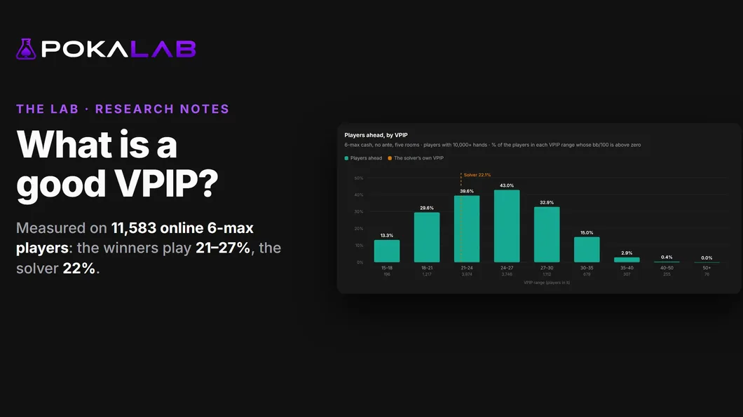 The share of 6-max players ahead in each VPIP range, highest between 21% and 27%, with the solver at 22%