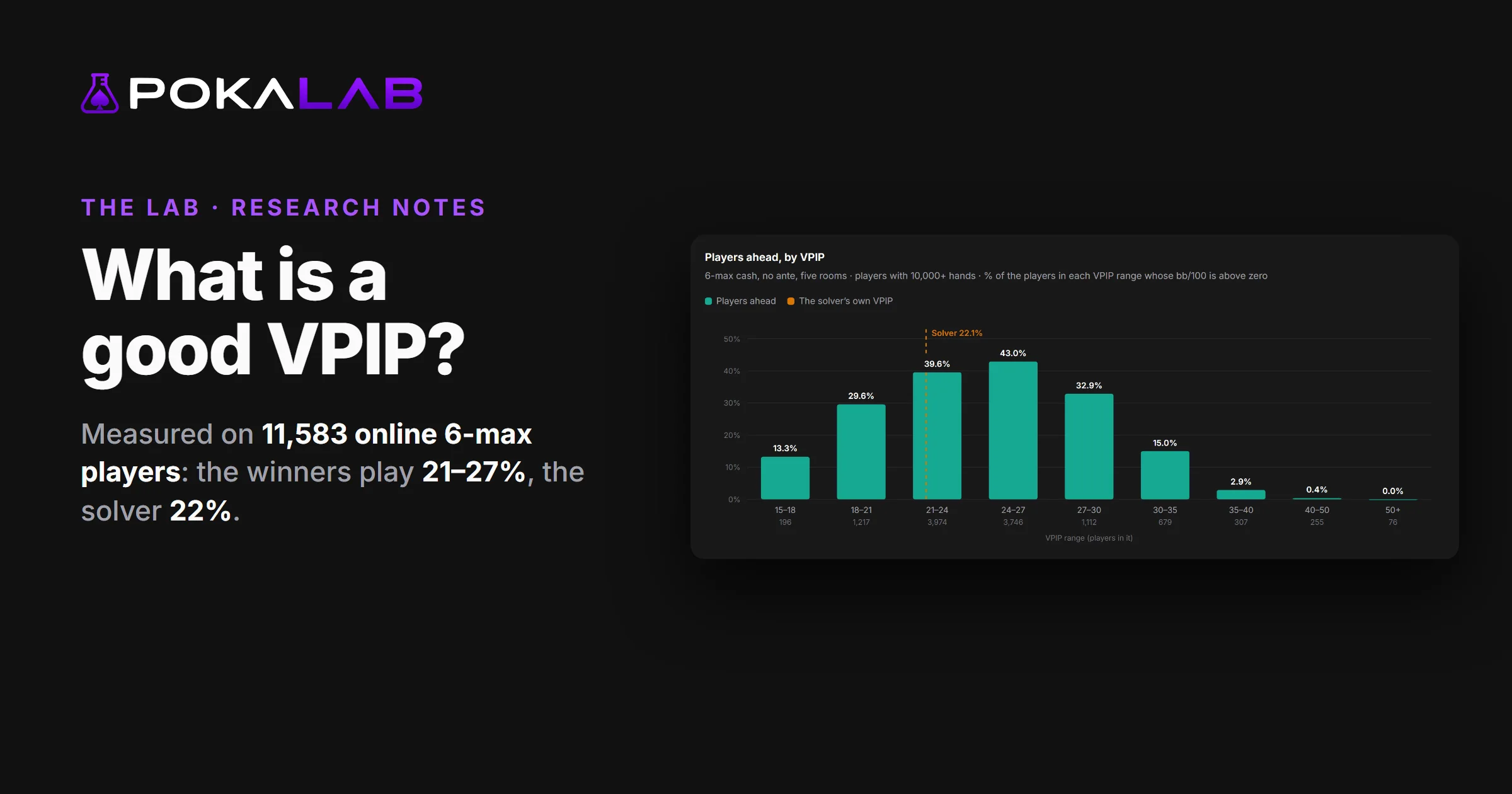 What is a good VPIP? The share of 6-max players ahead in each VPIP range: highest between 21% and 27%, near zero above 35%, with the solver at 22%