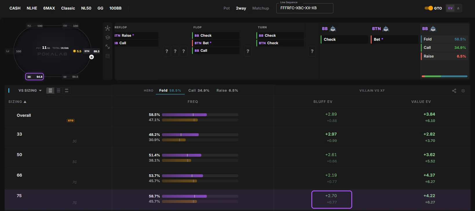 MDA Explorer, NL50 GGPoker regulars, the big blind facing the river bet: at 75% pot it folds 59% (GTO 46%), and the button's Bluff EV is +2.70 bb against the pool, +0.77 bb against GTO