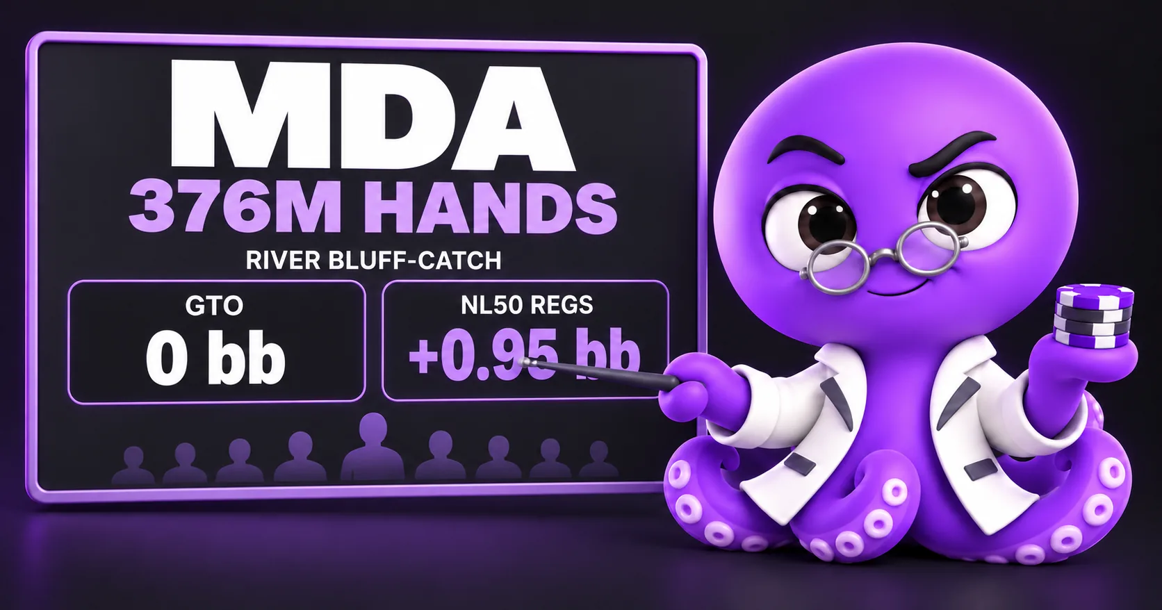 Pokai, the Pokalab octopus in a lab coat, points at a board: MDA, 376M hands — a river bluff-catch is worth 0 bb against GTO and +0.95 bb against NL50 regs