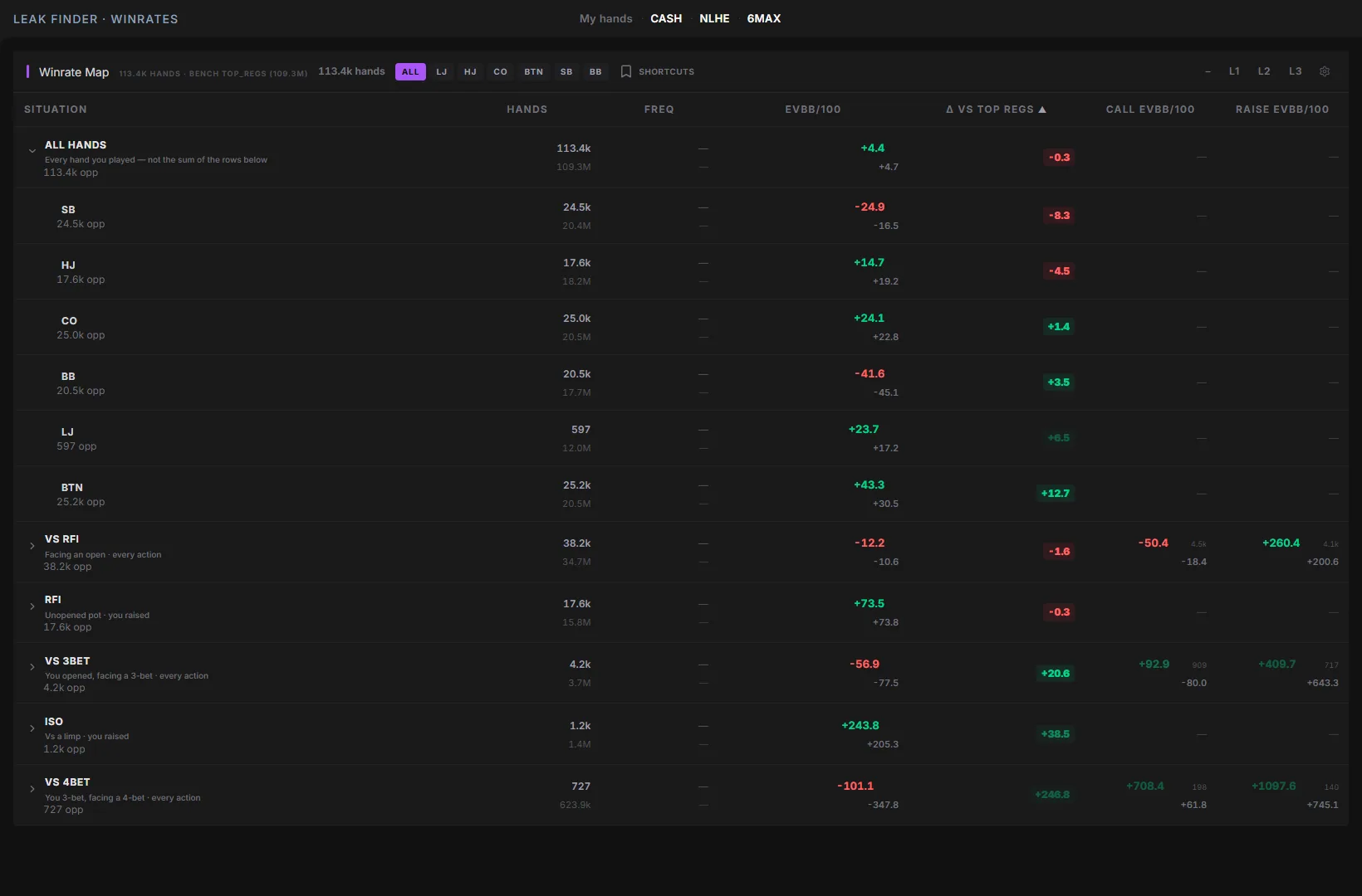 A preview of the Pokalab Leak Finder: a player's winrate by position and preflop situation, next to the Top Regs