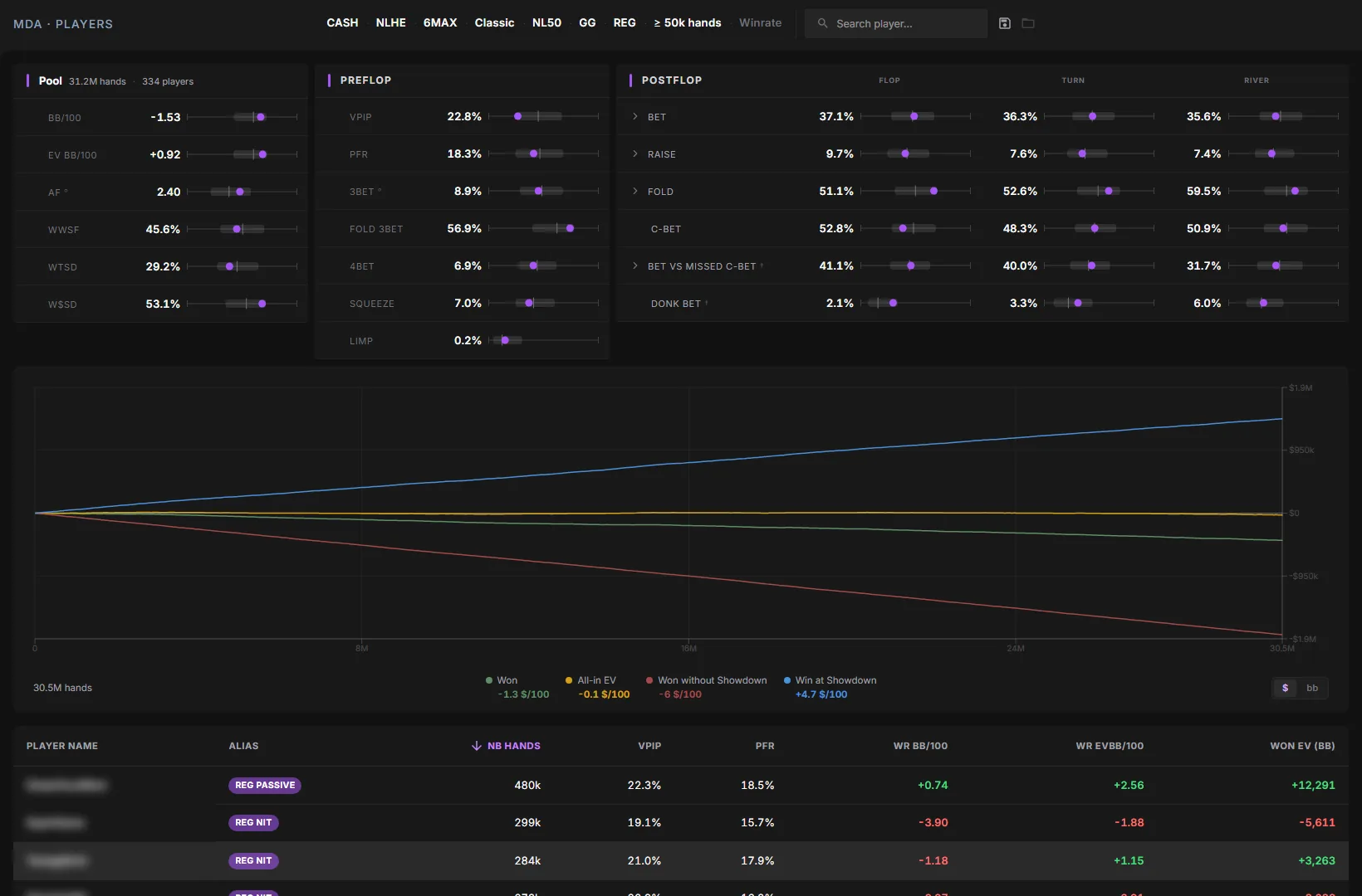 Pokalab MDA Players & Pools: the profile of the NL50 GGPoker regulars, with their preflop stats, postflop stats street by street and results over time