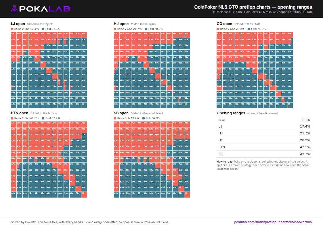 The Pokalab CoinPoker NL5 preflop charts pack: every opening range and the big blind's defense against each open.