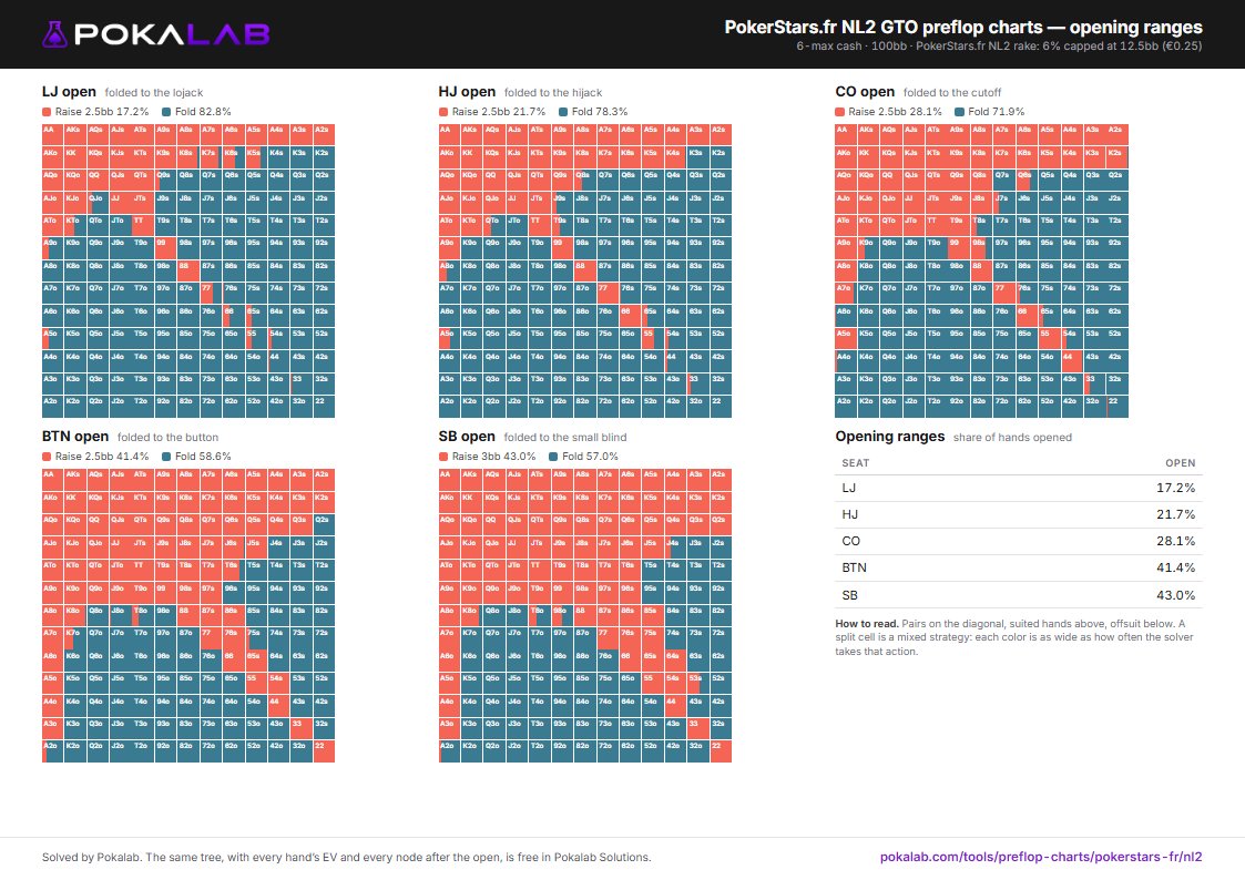 The Pokalab PokerStars.fr NL2 preflop charts pack: every opening range and the big blind's defense against each open.