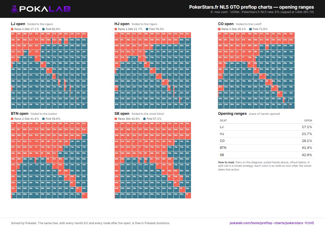 The Pokalab PokerStars.fr NL5 preflop charts pack: every opening range and the big blind's defense against each open.