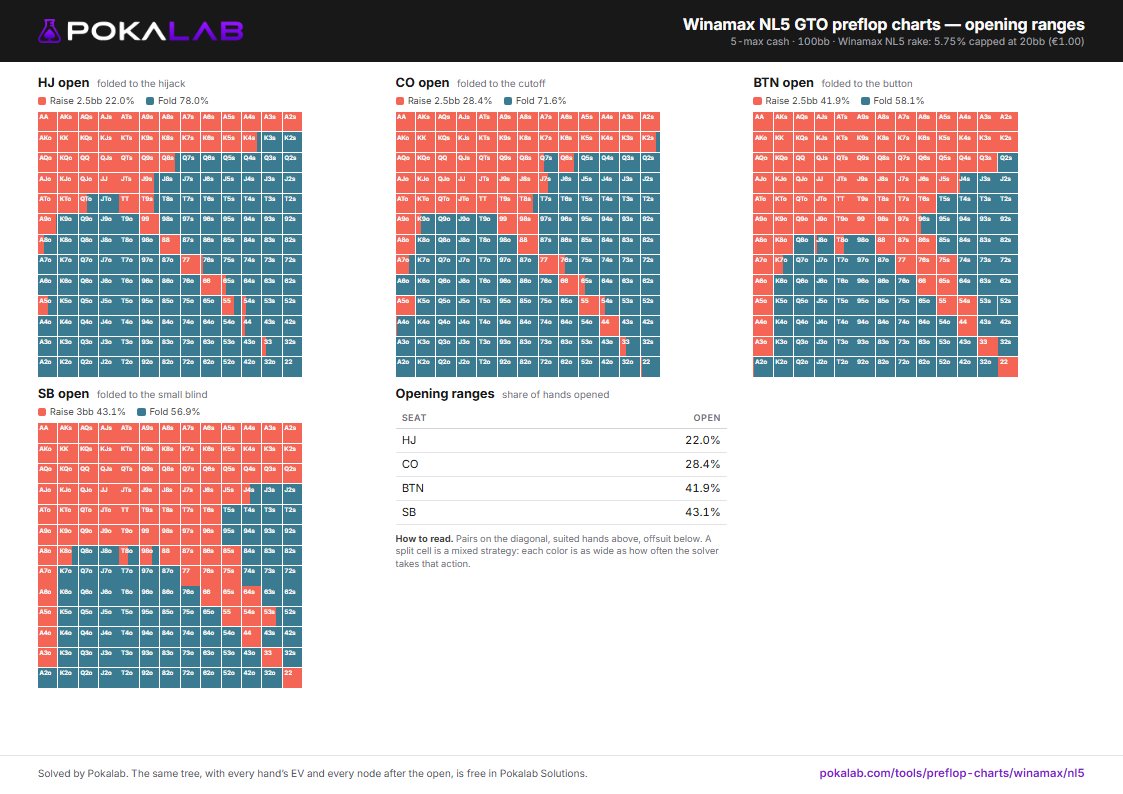 The Pokalab Winamax NL5 preflop charts pack: every opening range and the big blind's defense against each open.